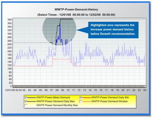 Example on how Yadkinville’s WWTP saved $13,822.00 over a 12-month period by using Dorsett Control's InfoScan SCADA system.