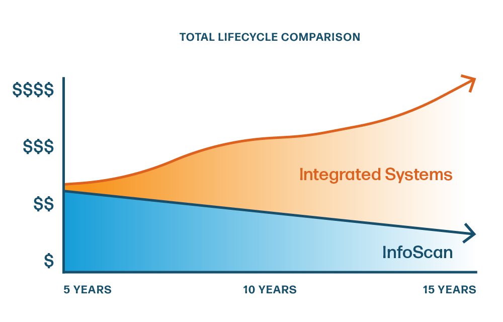 Demonstration on how InfoScan would save a lot of money in comparison to the losses with Integrated Systems